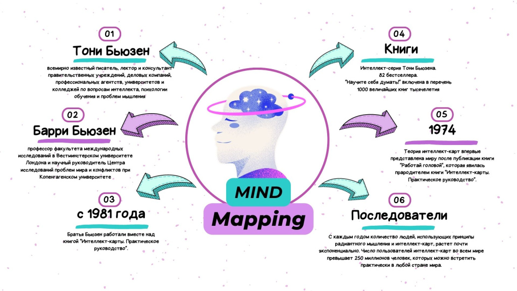 Mind Map Mind-Map